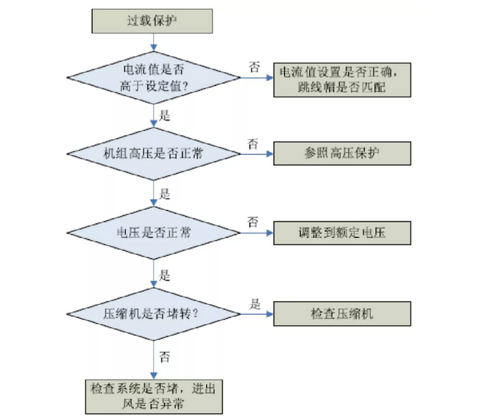 格力家用中央空調風管機故障代碼解讀-圖1