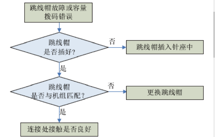 格力家用中央空調風管機故障代碼解讀-圖2