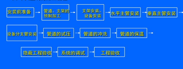 格力中央空調(diào)各部分安裝施工流程-圖1